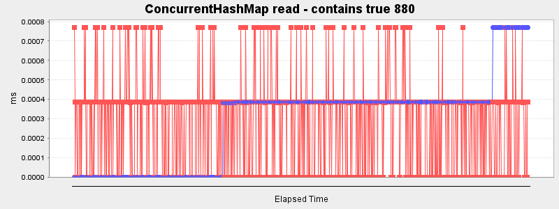 ConcurrentHashMap read - contains true 880